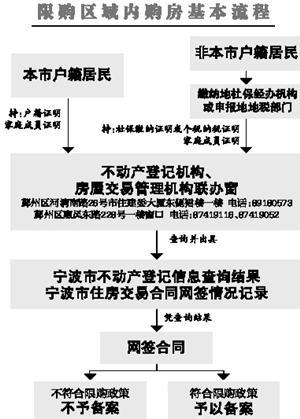 宁波三个区今起限贷 三类家庭不得再购住房(图)