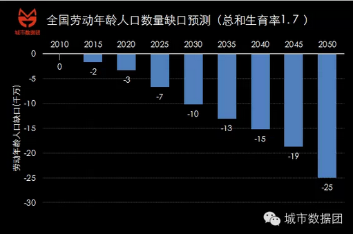 中国人口年龄结构图_劳动年龄人口下降