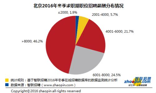2016年冬季北京雇主平均招聘薪酬为税前9835