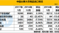 中国1月铁矿石进口创纪录第二高点 铜进口环比下挫两成