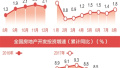 8月中国经济运行总体平稳：为何7、8月工业生产连续放缓