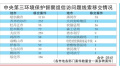 中央第三环保督察组向黑龙江移交2312件信访问题线索