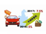 前四月乘用车销量增速仅2.47%，自主品牌面临考验