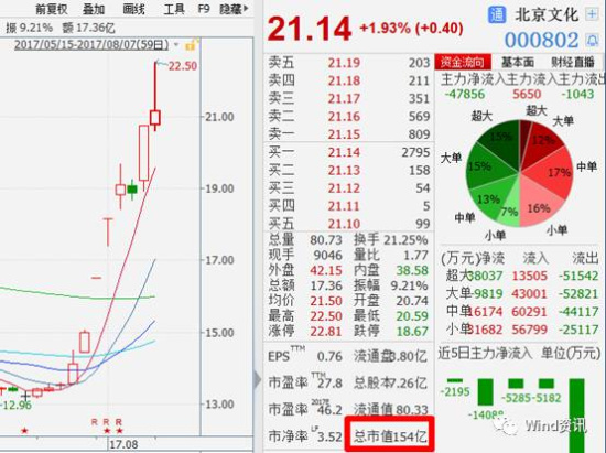 战狼2登顶中国最高票房 北京文化暴涨56%高管套现