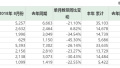 宇通客车8月份销售量为5393辆　同比减少26.14%