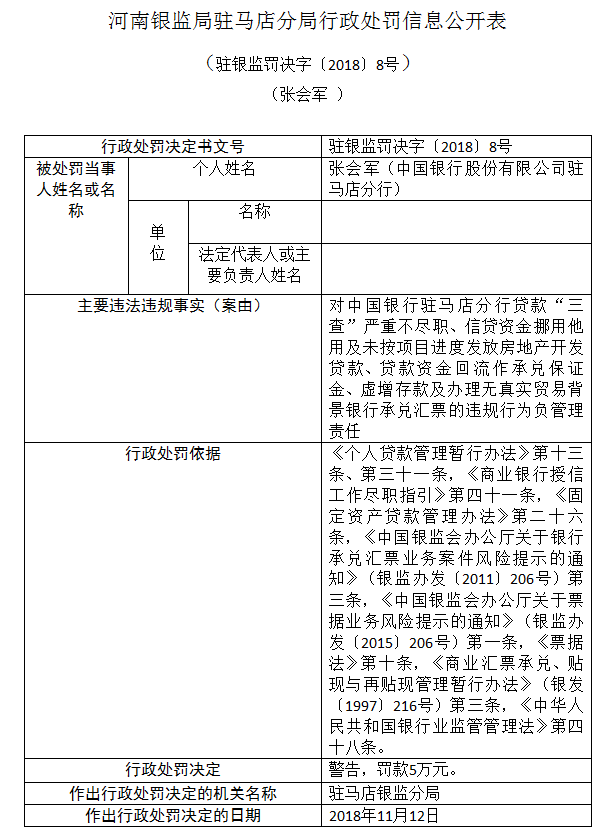 中国银行驻马店分行行长被罚款5万 涉四宗违法违规