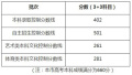 2017年上海高考分数线公布