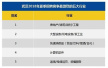 武汉夏季平均薪资7263元　房地产行业竞争最激烈
