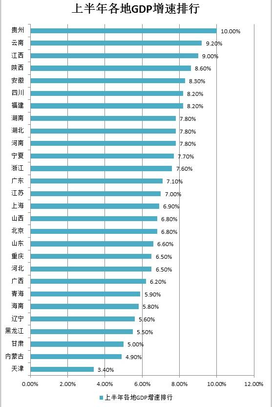 28省份交出上半年GDP成绩单:广东位居第一 天